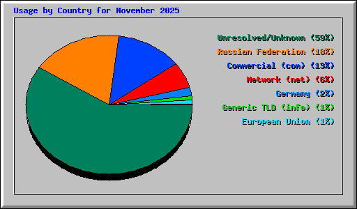 Usage by Country for November 2025