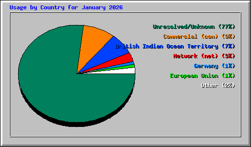 Usage by Country for January 2026