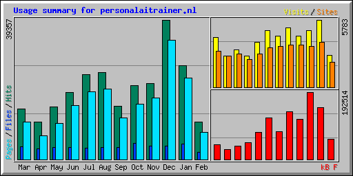 Usage summary for personalaitrainer.nl